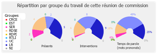 Répartition par groupe du travail de cette réunion de commission