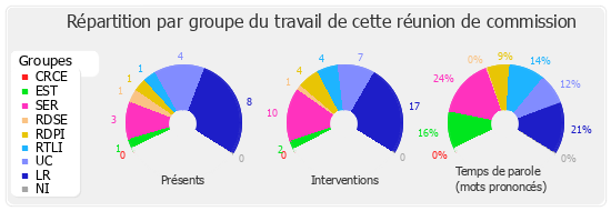 Répartition par groupe du travail de cette réunion de commission