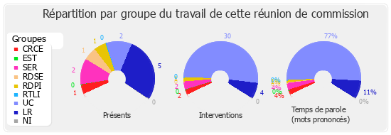 Répartition par groupe du travail de cette réunion de commission