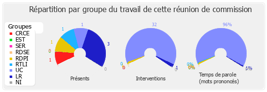 Répartition par groupe du travail de cette réunion de commission