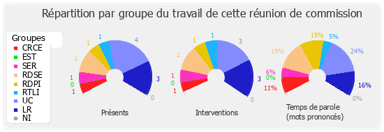 Répartition par groupe du travail de cette réunion de commission