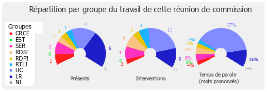 Répartition par groupe du travail de cette réunion de commission