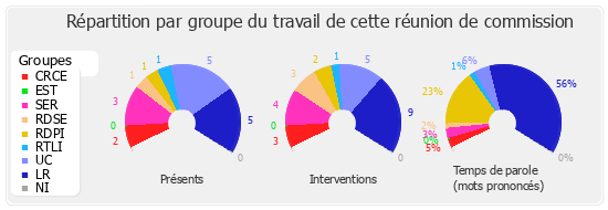 Répartition par groupe du travail de cette réunion de commission