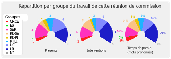 Répartition par groupe du travail de cette réunion de commission