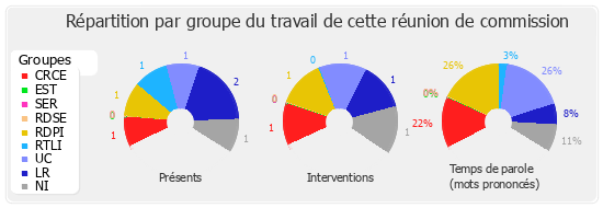 Répartition par groupe du travail de cette réunion de commission