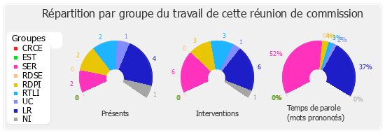 Répartition par groupe du travail de cette réunion de commission