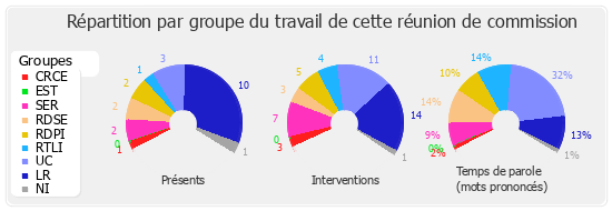 Répartition par groupe du travail de cette réunion de commission