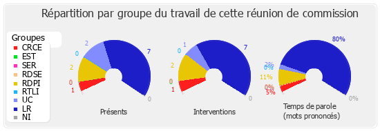 Répartition par groupe du travail de cette réunion de commission