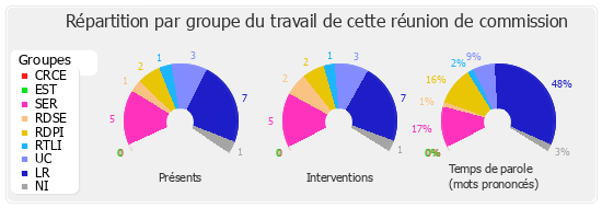 Répartition par groupe du travail de cette réunion de commission