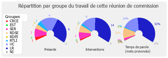 Répartition par groupe du travail de cette réunion de commission