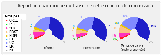 Répartition par groupe du travail de cette réunion de commission