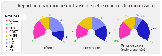 Répartition par groupe du travail de cette réunion de commission