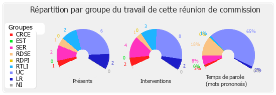 Répartition par groupe du travail de cette réunion de commission