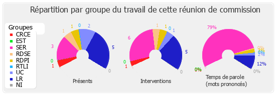 Répartition par groupe du travail de cette réunion de commission