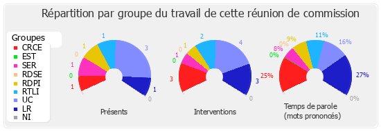 Répartition par groupe du travail de cette réunion de commission