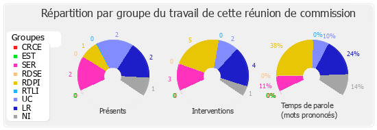 Répartition par groupe du travail de cette réunion de commission