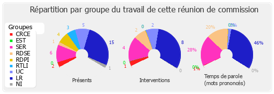 Répartition par groupe du travail de cette réunion de commission