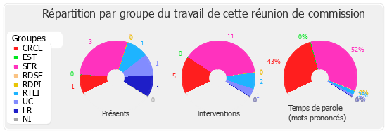 Répartition par groupe du travail de cette réunion de commission