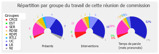 Répartition par groupe du travail de cette réunion de commission