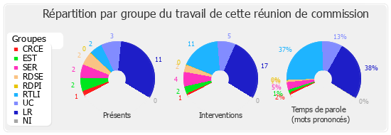 Répartition par groupe du travail de cette réunion de commission