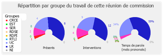 Répartition par groupe du travail de cette réunion de commission