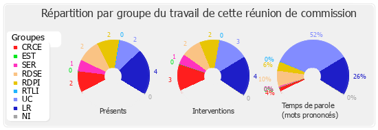 Répartition par groupe du travail de cette réunion de commission