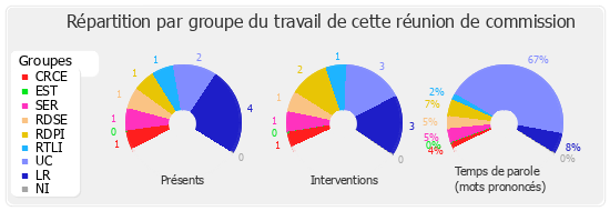 Répartition par groupe du travail de cette réunion de commission