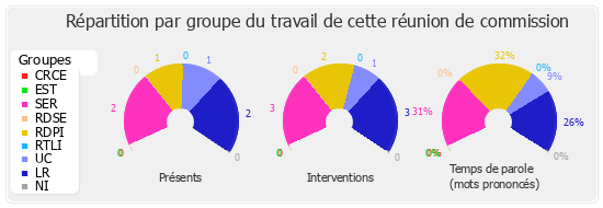 Répartition par groupe du travail de cette réunion de commission