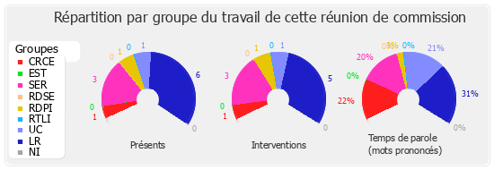 Répartition par groupe du travail de cette réunion de commission