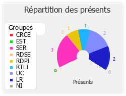 Répartition des présents