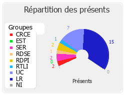 Répartition des présents