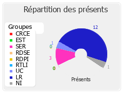 Répartition des présents