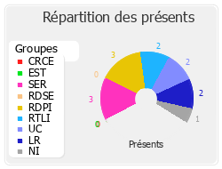 Répartition des présents