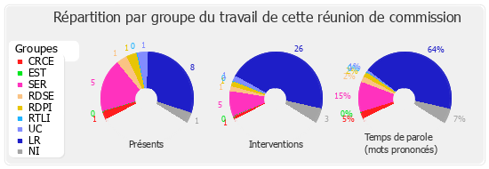 Répartition par groupe du travail de cette réunion de commission