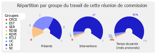 Répartition par groupe du travail de cette réunion de commission