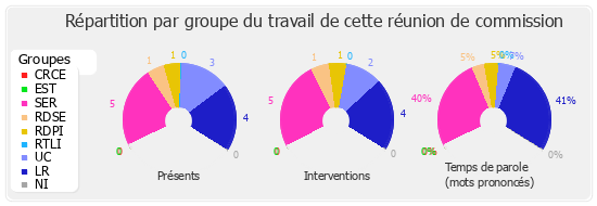 Répartition par groupe du travail de cette réunion de commission