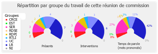 Répartition par groupe du travail de cette réunion de commission