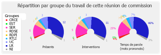 Répartition par groupe du travail de cette réunion de commission