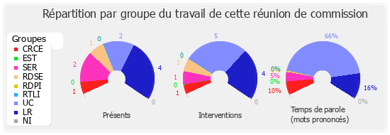 Répartition par groupe du travail de cette réunion de commission