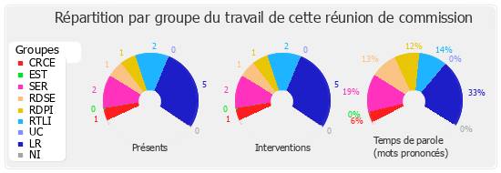 Répartition par groupe du travail de cette réunion de commission