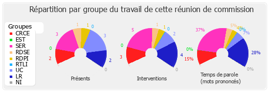 Répartition par groupe du travail de cette réunion de commission