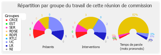 Répartition par groupe du travail de cette réunion de commission