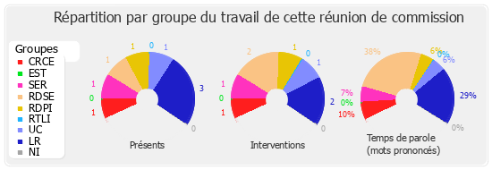 Répartition par groupe du travail de cette réunion de commission