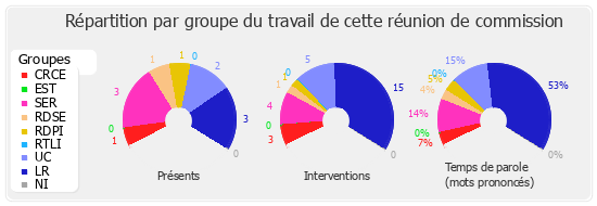 Répartition par groupe du travail de cette réunion de commission