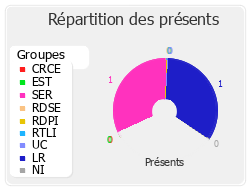 Répartition par groupe du travail de cette réunion de commission