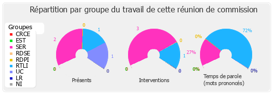 Répartition par groupe du travail de cette réunion de commission