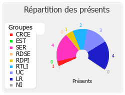 Répartition des présents