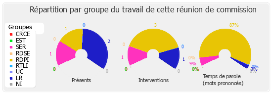 Répartition par groupe du travail de cette réunion de commission