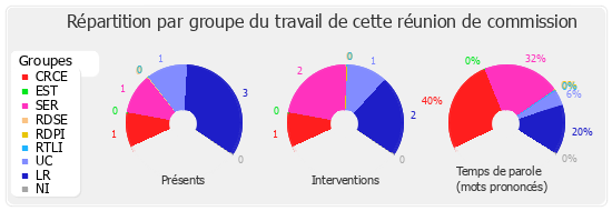 Répartition par groupe du travail de cette réunion de commission