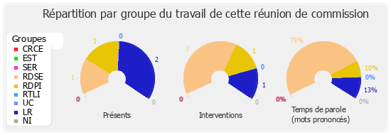 Répartition par groupe du travail de cette réunion de commission